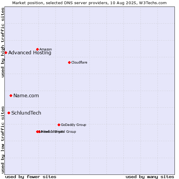 Market position of Name.com vs. SchlundTech vs. Advanced Hosting
