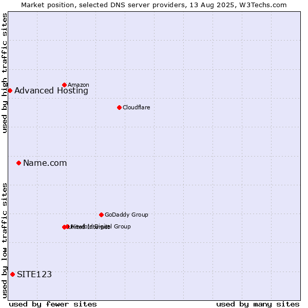 Market position of Name.com vs. SITE123 vs. Advanced Hosting
