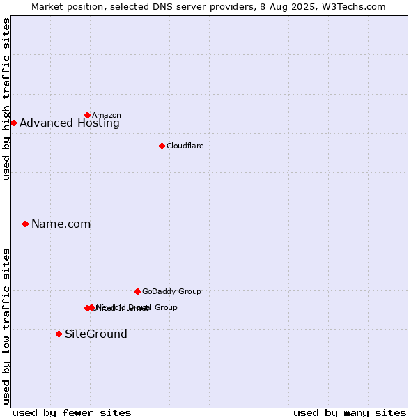 Market position of SiteGround vs. Name.com vs. Advanced Hosting