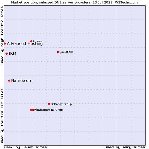 Market position of Name.com vs. IBM vs. Advanced Hosting
