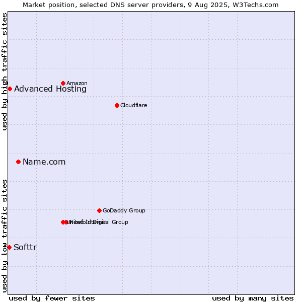 Market position of Name.com vs. Advanced Hosting vs. Softtr