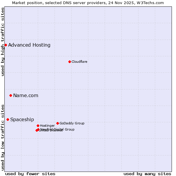 Market position of Name.com vs. Spaceship vs. Advanced Hosting