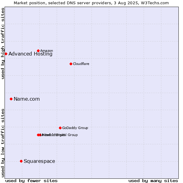 Market position of Squarespace vs. Name.com vs. Advanced Hosting