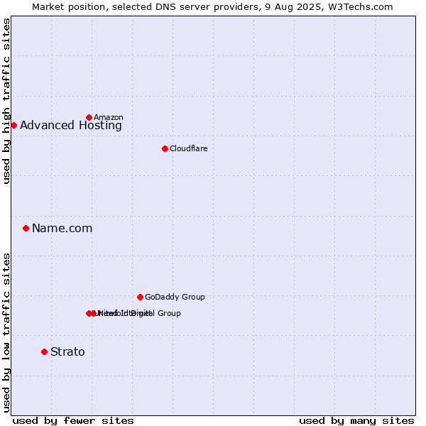 Market position of Strato vs. Name.com vs. Advanced Hosting