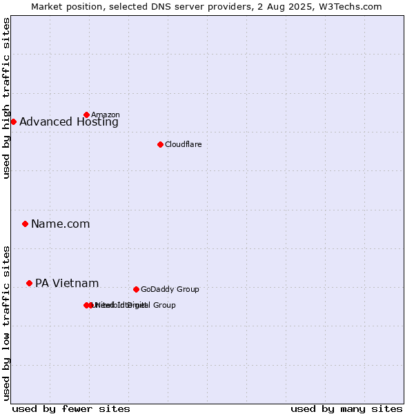Market position of PA Vietnam vs. Name.com vs. Advanced Hosting