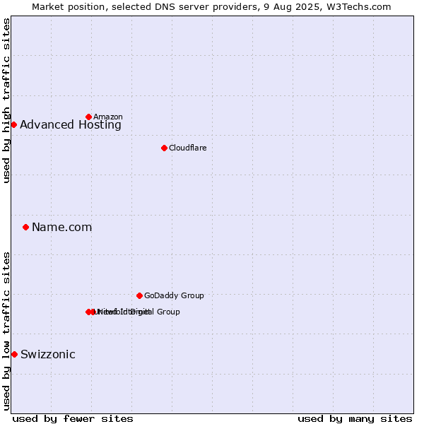 Market position of Name.com vs. Swizzonic vs. Advanced Hosting