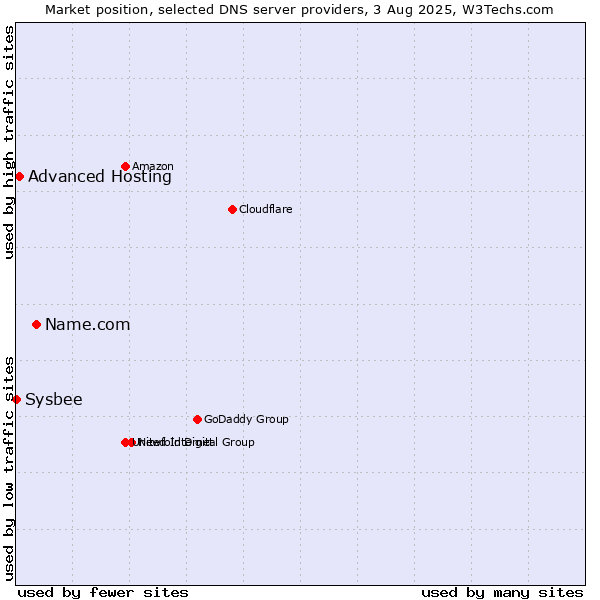 Market position of Name.com vs. Advanced Hosting vs. Sysbee