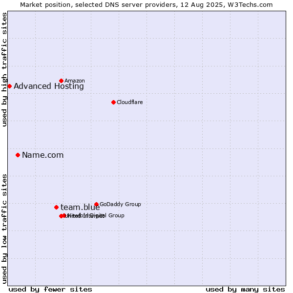 Market position of team.blue vs. Name.com vs. Advanced Hosting