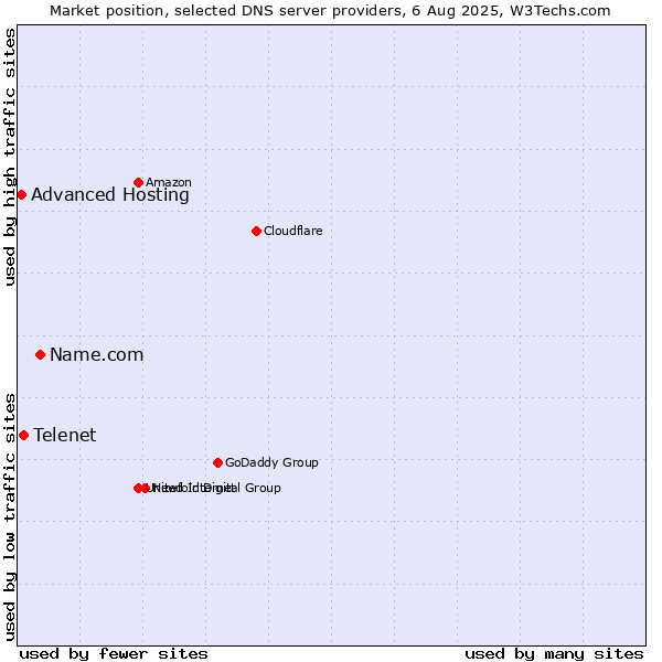 Market position of Name.com vs. Telenet vs. Advanced Hosting