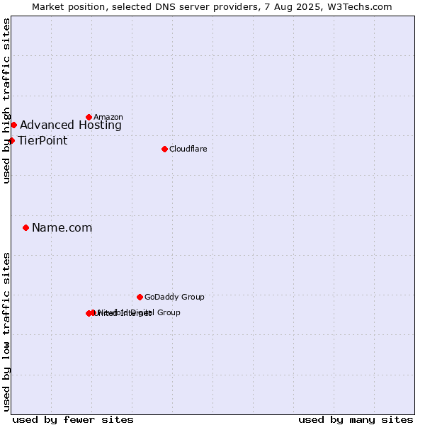 Market position of Name.com vs. Advanced Hosting vs. TierPoint