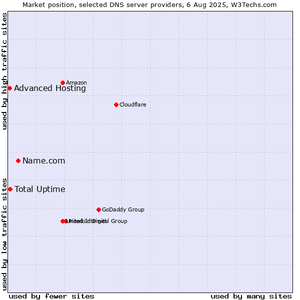 Market position of Name.com vs. Total Uptime vs. Advanced Hosting