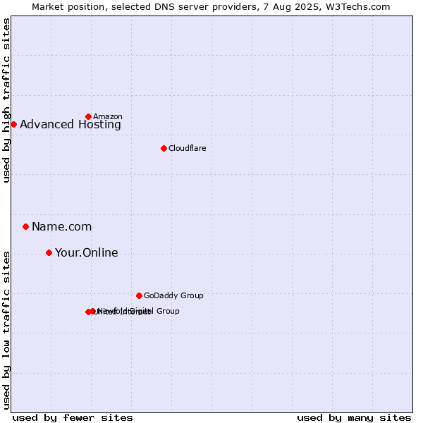 Market position of Your.Online vs. Name.com vs. Advanced Hosting