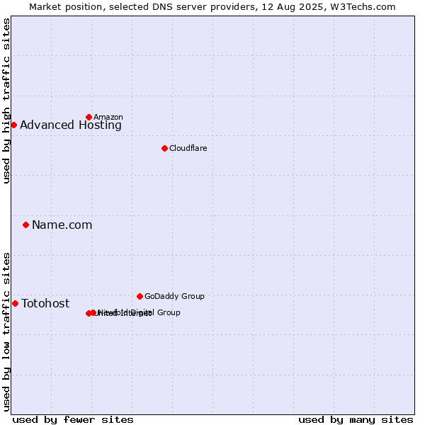 Market position of Name.com vs. Totohost vs. Advanced Hosting
