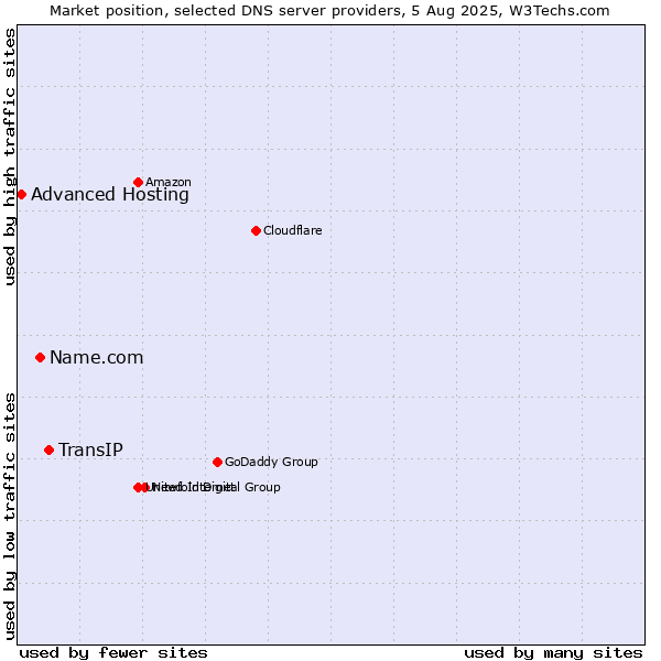 Market position of TransIP vs. Name.com vs. Advanced Hosting