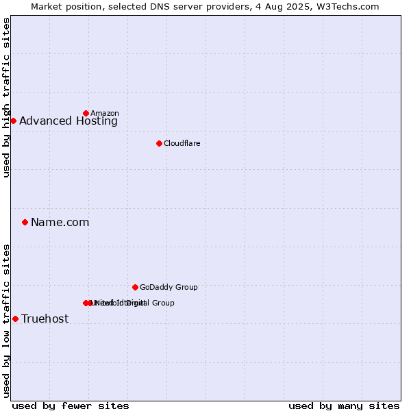 Market position of Name.com vs. Truehost vs. Advanced Hosting