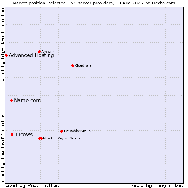 Market position of Tucows vs. Name.com vs. Advanced Hosting
