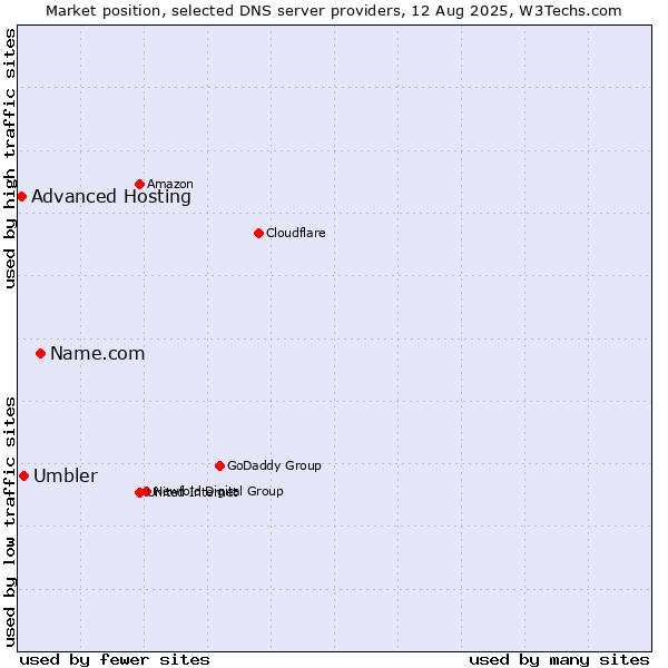 Market position of Name.com vs. Umbler vs. Advanced Hosting