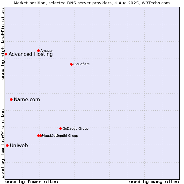 Market position of Name.com vs. Uniweb vs. Advanced Hosting