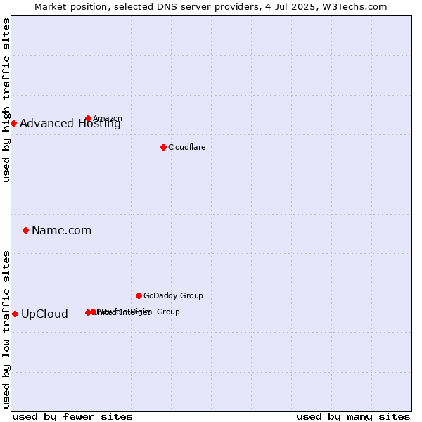 Market position of Name.com vs. UpCloud vs. Advanced Hosting