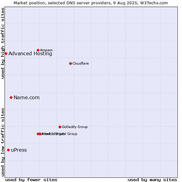 Market position of Name.com vs. uPress vs. Advanced Hosting