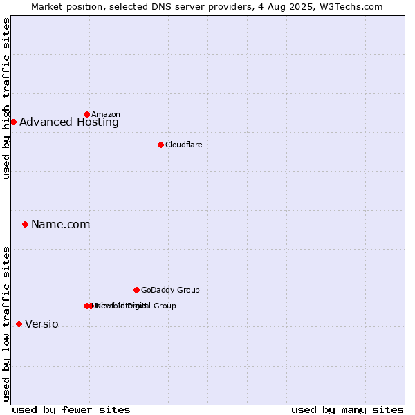 Market position of Name.com vs. Versio vs. Advanced Hosting