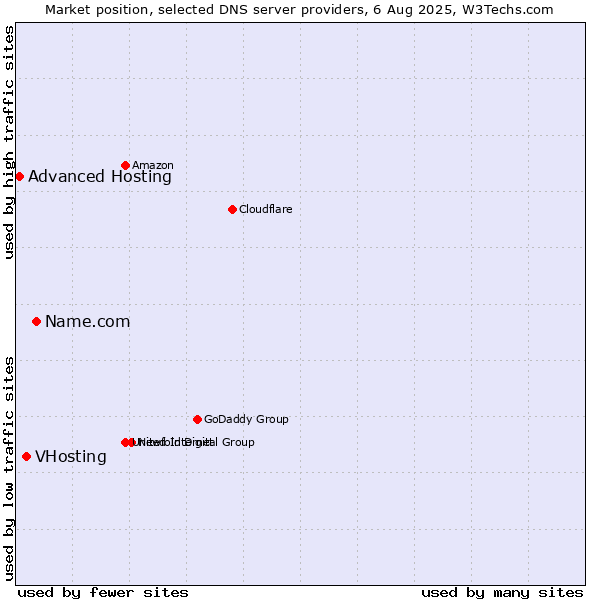 Market position of Name.com vs. VHosting vs. Advanced Hosting