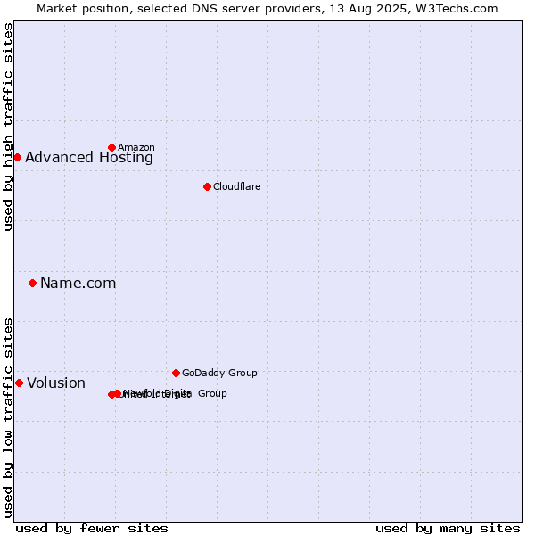 Market position of Name.com vs. Volusion vs. Advanced Hosting