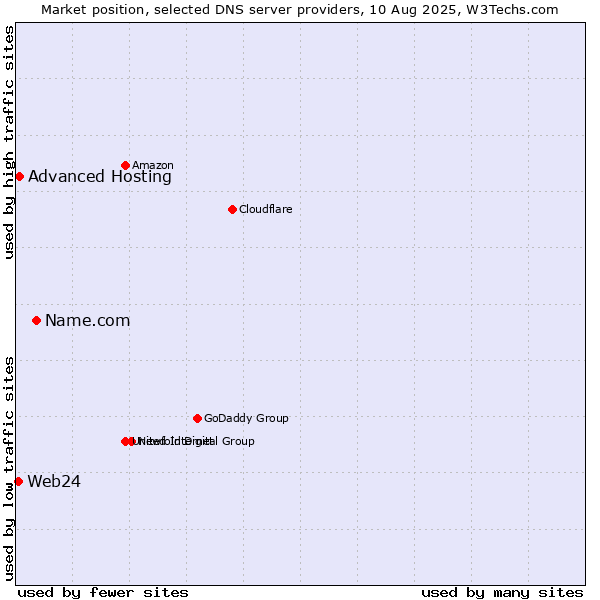 Market position of Name.com vs. Advanced Hosting vs. Web24