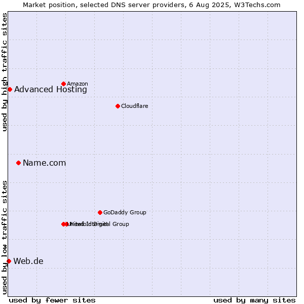 Market position of Name.com vs. Advanced Hosting vs. Web.de