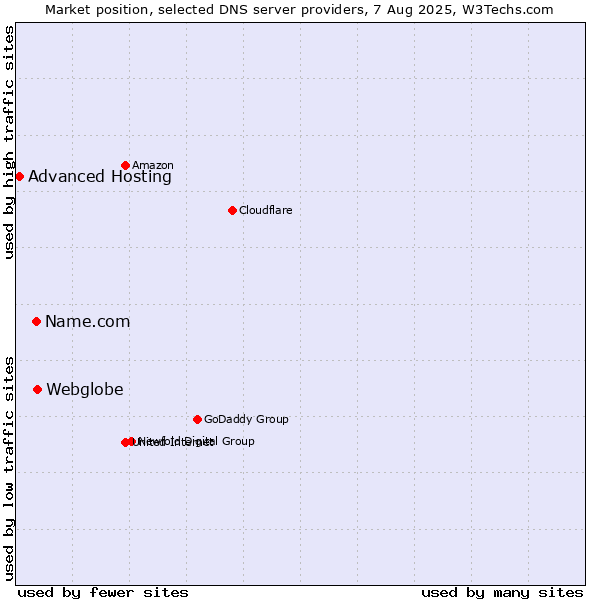 Market position of Webglobe vs. Name.com vs. Advanced Hosting