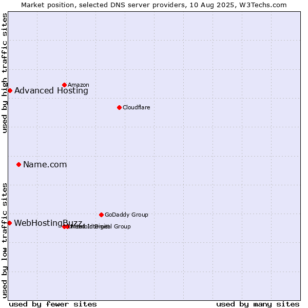 Market position of Name.com vs. Advanced Hosting vs. WebHostingBuzz