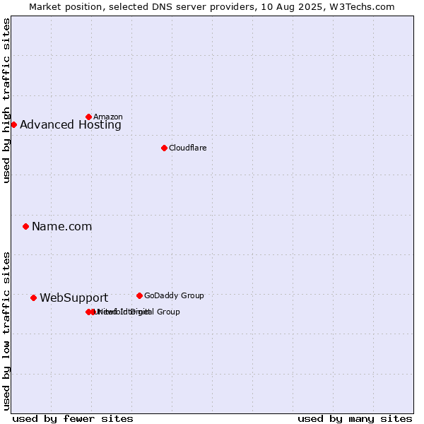 Market position of WebSupport vs. Name.com vs. Advanced Hosting