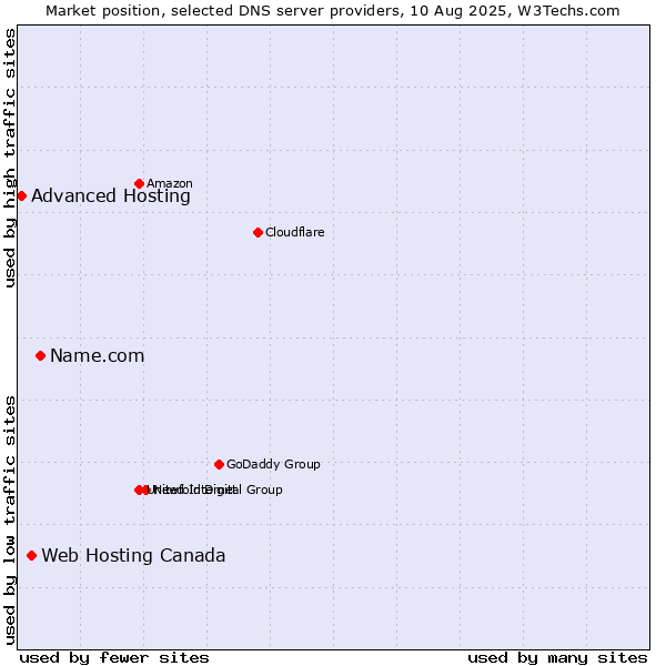 Market position of Name.com vs. Web Hosting Canada vs. Advanced Hosting