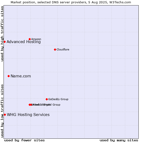 Market position of Name.com vs. Advanced Hosting vs. WHG Hosting Services