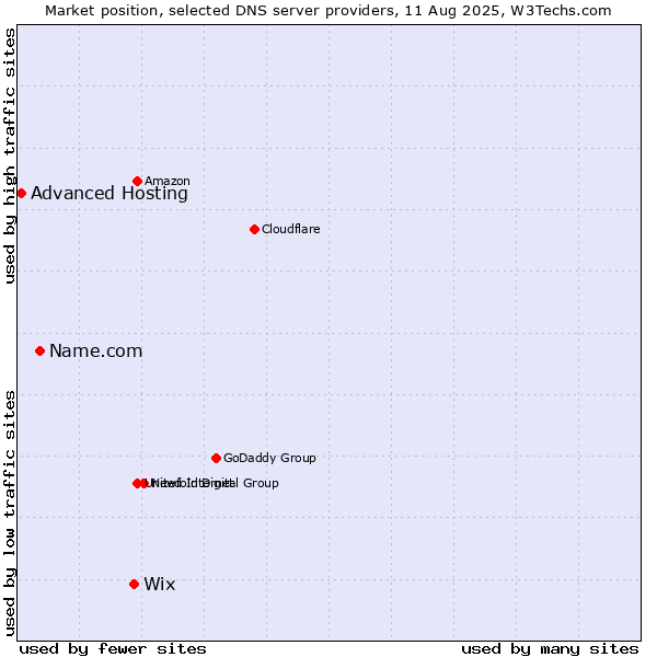 Market position of Wix vs. Name.com vs. Advanced Hosting