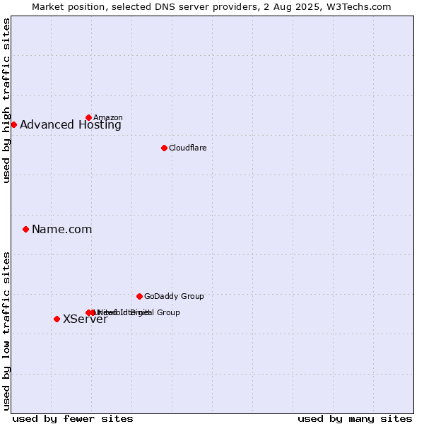Market position of XServer vs. Name.com vs. Advanced Hosting