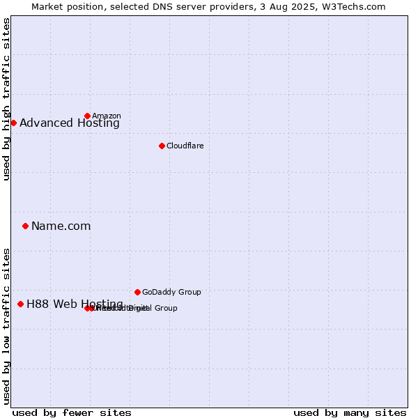 Market position of Name.com vs. H88 Web Hosting vs. Advanced Hosting
