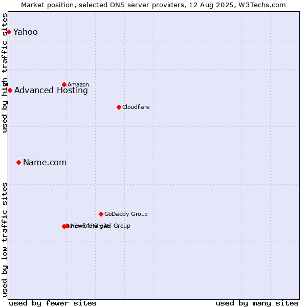 Market position of Name.com vs. Advanced Hosting vs. Yahoo