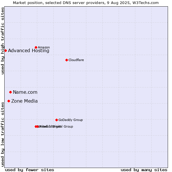 Market position of Name.com vs. Zone Media vs. Advanced Hosting