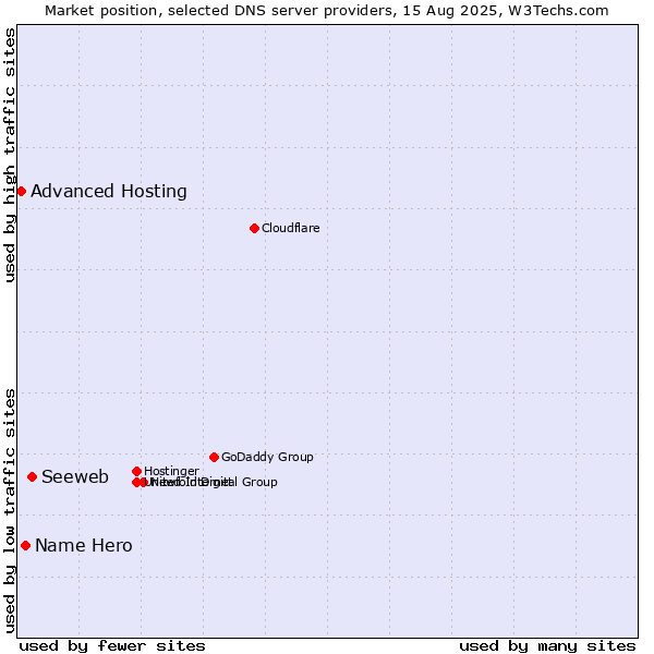 Market position of Seeweb vs. Name Hero vs. Advanced Hosting