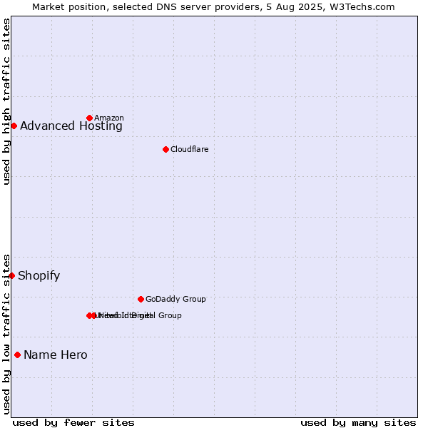 Market position of Name Hero vs. Advanced Hosting vs. Shopify