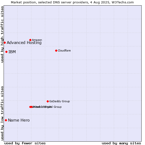 Market position of IBM vs. Name Hero vs. Advanced Hosting