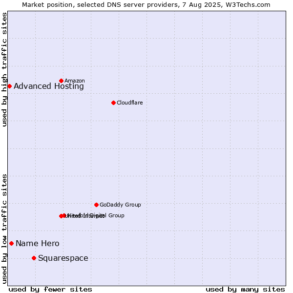 Market position of Squarespace vs. Name Hero vs. Advanced Hosting