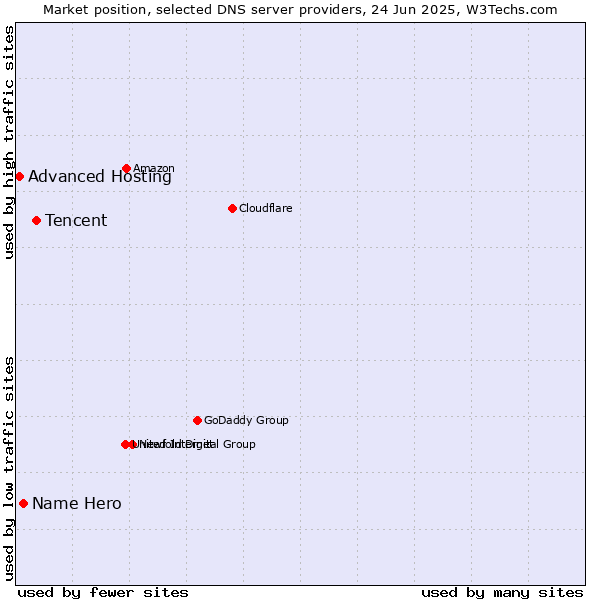 Market position of Tencent vs. Name Hero vs. Advanced Hosting