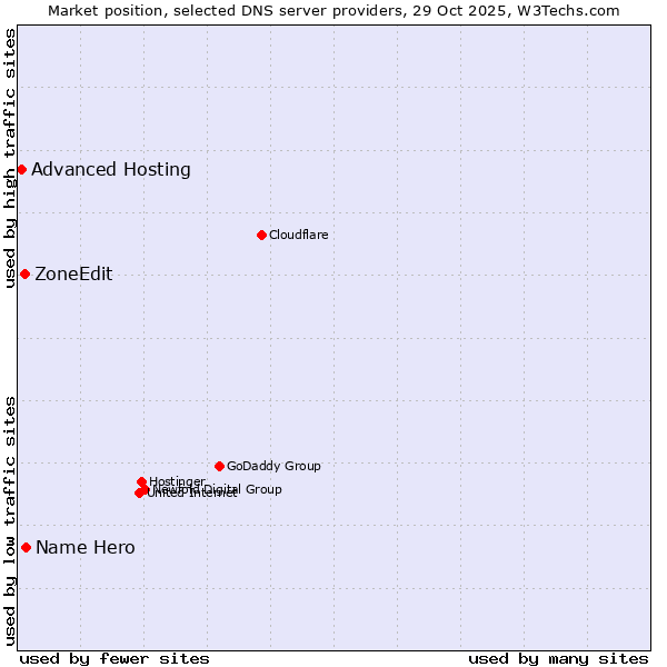 Market position of Name Hero vs. ZoneEdit vs. Advanced Hosting