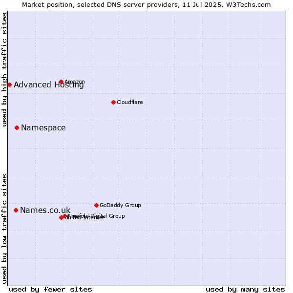 Market position of Namespace vs. Names.co.uk vs. Advanced Hosting