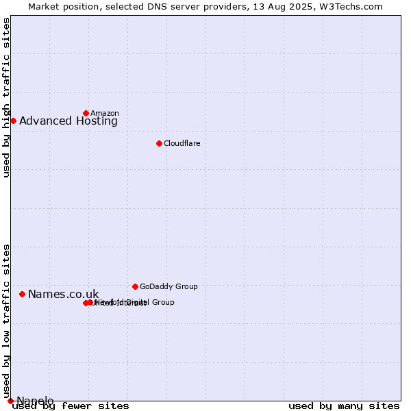 Market position of Names.co.uk vs. Advanced Hosting vs. Nanelo