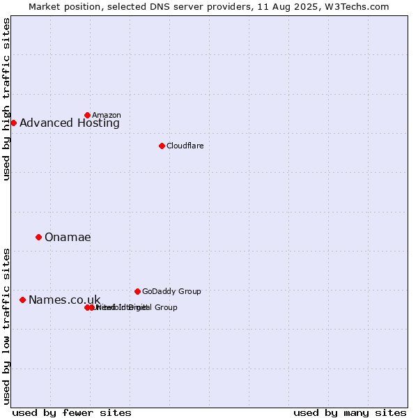 Market position of Onamae vs. Names.co.uk vs. Advanced Hosting