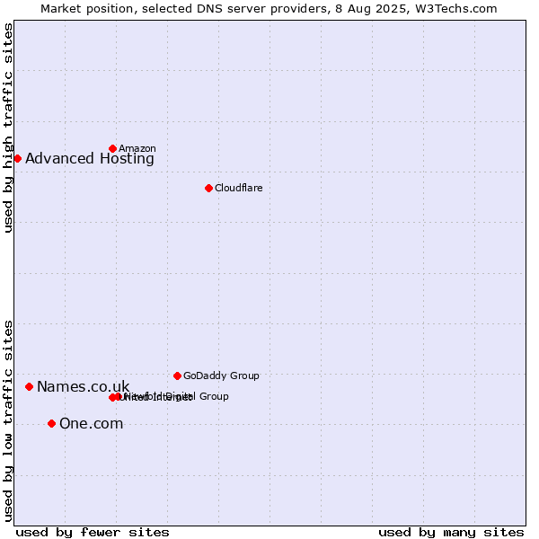 Market position of One.com vs. Names.co.uk vs. Advanced Hosting