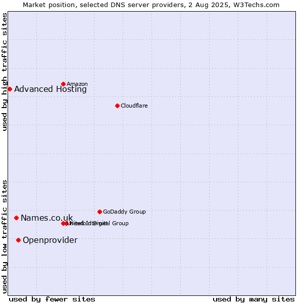 Market position of Openprovider vs. Names.co.uk vs. Advanced Hosting